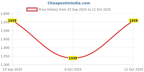 amazon.in TechKIng (SPECIAL with 12 YEARS WARRANTY) 360 Dgeree 3D Virtual Reality Headset with Clear View, Cosy Wearing for All Smartphones, 3.5mm Professional Mini Metal Microphone techking Price History Graph from 23 Sep 2025 to 11 Oct 2025
