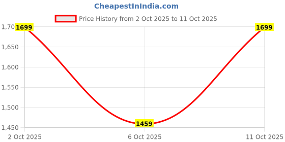 amazon.in TechKIng (SPECIAL with 12 YEARS WARRANTY) 360 Dgeree 3D Virtual Reality Headset with Clear View, Cosy Wearing for All Smartphones, QC10 Sports Bluetooth Headset techking Price History Graph from 2 Oct 2025 to 11 Oct 2025