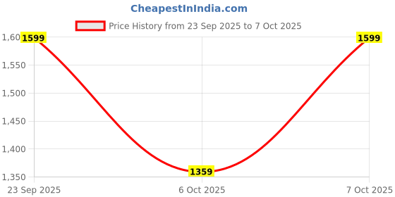 amazon.in TechKIng (SPECIAL with 12 YEARS WARRANTY) 360 Dgeree 3D Virtual Reality Headset with Clear View, Cosy Wearing for All Smartphones, Sport Wireless Bluetooth Magnet Headset techking Price History Graph from 23 Sep 2025 to 7 Oct 2025
