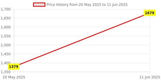amazon.in TechKing (SPECIAL with 12 YEARS WARRANTY Comfortable On-Ear Bluetooth Wireless Headphone, Bluetooth D116 SmartWatch with Heart Rate Monitor and many other Features techking Price History Graph from 20 May 2025 to 11 Jun 2025