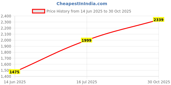 amazon.in TechKing (SPECIAL WITH 15 YEARS WARRANTY) Tankless Hot and Cold Water Geyser Water Heater Faucet Fast Heating Tap with LED Digital For Instant Hot Water Heater-tt01 Price History Graph from 14 Jun 2025 to 30 Oct 2025