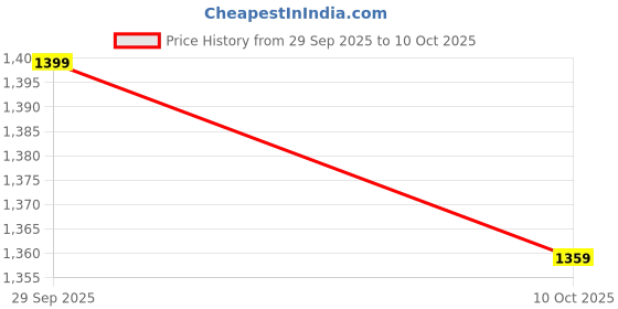 amazon.in TechKing Virtual Reality Glasses Headset 3D Movie Gaming Head Mount Suitable for All Smarts Phone (Black) techking Price History Graph from 29 Sep 2025 to 10 Oct 2025