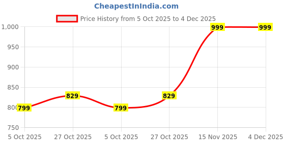 amazon.in TechKing (Winter 15 Years WARANTY T22 Plus Smart Watch 1.3'' Full Touch Men Women Fitness Tracker Blood Pressure Heart Rate Monitor Lite Exercise Smartwatch for All Boys & Girls Price History Graph from 5 Oct 2025 to 4 Dec 2025