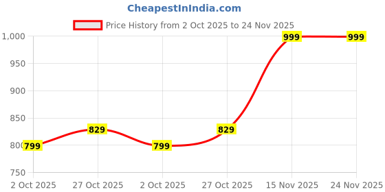 amazon.in TechKing (with 15 Years Warranty XZ-66 Health Fitness 1.3'' Full Touch Bluetooth Smart Watch Fitness Tracker Blood Pressure Heart Rate Monitor Smartwatch for All Boys & Girls Price History Graph from 2 Oct 2025 to 24 Nov 2025