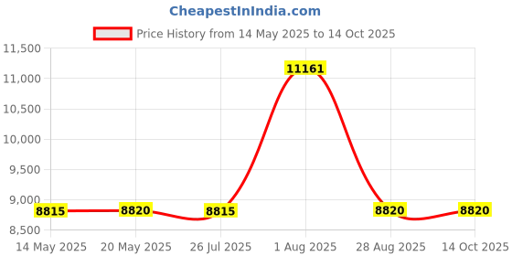 amazon.in Techko Maid Inc S187D Safe Pool Alarm with Magnetic Sensor and Bypass techko Price History Graph from 14 May 2025 to 13 Oct 2025