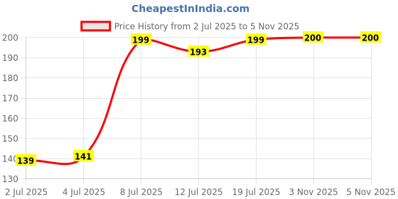 amazon.in Techleads Cpvkhedc Breadboardmb102 830 Tiepoints Price History Graph from 2 Jul 2025 to 3 Nov 2025