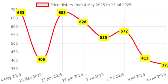 amazon.in Techleads D1 Mini V2.2.0 Wifi Internet Development Board Based Esp8266 4Mb Flash Esp12S Chip Price History Graph from 4 May 2025 to 13 Jul 2025