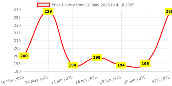 amazon.in Techleads Dc Bo Dual Shaft Smart Car Robot Gear Motor for Arduino (Pack of 2) Price History Graph from 18 May 2025 to 4 Jul 2025