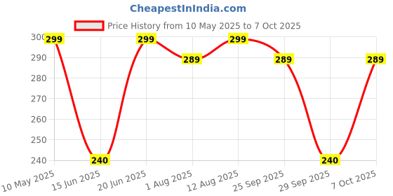 amazon.in Techleads Dc Bo Motor Dual Shaft Smart Car Robot Gear for Arduino (4 Piece),Metal techleads Price History Graph from 10 May 2025 to 7 Oct 2025