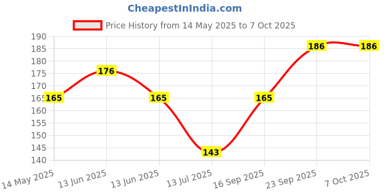 amazon.in Techleads Double Ended Crocodile Clips Cable Alligator Clips Wire Testing (10 Pieces, 50Cm) Price History Graph from 14 May 2025 to 7 Oct 2025