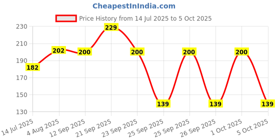 amazon.in Techleads Ldr Light Sensor Optical Photosensitive Senosr Module For Arduino (2 Pcs) Price History Graph from 14 Jul 2025 to 5 Oct 2025