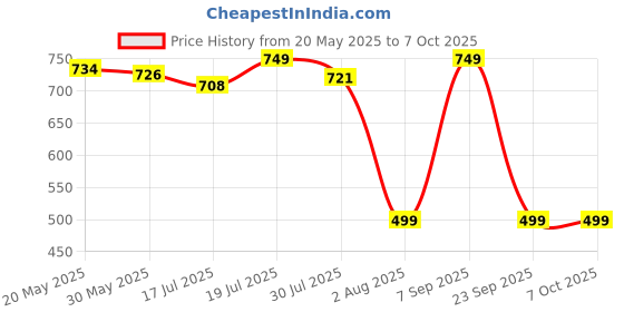 amazon.in Techleads Lm2596 Dc To Dc Buck Converter Power Supply Step Down Module (3.040V 1.535V, 10 Pieces) Price History Graph from 20 May 2025 to 6 Oct 2025