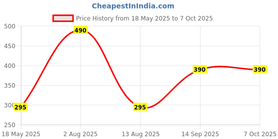 amazon.in Techleads Water Flow Sensor Flowmeter Control for DIY Arduino DSP AVR PIC, 1-30 L/min, 2.0 Mpa Price History Graph from 18 May 2025 to 6 Oct 2025
