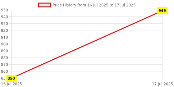 amazon.in TECHLOCKER Win 10 Pro Professional Edition Lifetime License Key Only & Updates | 1 User/PC/Laptop | 32/64 bit | Quick Delivery | Motherboard Bind License | Price History Graph from 16 Jul 2025 to 17 Jul 2025