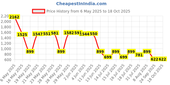 amazon.in TechMatte Charging Adapter Compatible with Apple Pencil, Female to Female Charger Connector (2-Pack) Price History Graph from 6 May 2025 to 18 Oct 2025