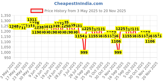 amazon.in TechMatte Charging Adapter Compatible With Apple Pencil, Female To Female Charger Connector, lightning Price History Graph from 3 May 2025 to 20 Nov 2025