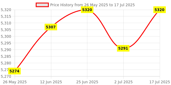 amazon.in TechMatte Charging Case Compatible With Apple Pencil 2Nd Generation Only,White Price History Graph from 26 May 2025 to 17 Jul 2025