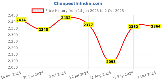 amazon.in TechMatte Magnetic Cap and Charging Adapter (Female to Female Connector) for Apple Pencil (Bundle) Price History Graph from 14 Jun 2025 to 2 Oct 2025