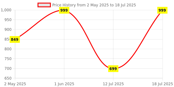 amazon.in TechMatte Magnetic Replacement Cap Compatible with Apple Pencil 1st Generation with Cap Holder (Updated Version) Price History Graph from 2 May 2025 to 12 Jul 2025