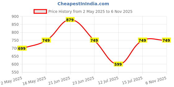 amazon.in techmaven Copper Tripod Stand (41cm-134CM) | 360° Rotation 3 Way Tilt | Mobile Tripod for DSLR, Camera, GoPro, Smartphones & Ringlight | Lightweight Tripod with Phone Stand Holder & Carry Bag techmaven Price History Graph from 2 May 2025 to 6 Nov 2025
