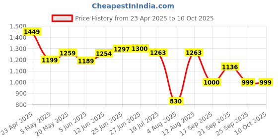 amazon.in techmaven Long Selfie Stick with Tripod Stand 62 inch/160cm, 1/4" Screw for Mirorless/Action Camera, Ring Light & GoPro| Potrait Shots, Vogging, Live Streaming | Aluminium | Black techmaven Price History Graph from 23 Apr 2025 to 9 Oct 2025