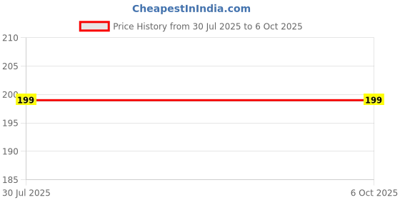 amazon.in TechMax Solution Brown Hat Sprunki Plush Toys Price History Graph from 30 Jul 2025 to 6 Oct 2025