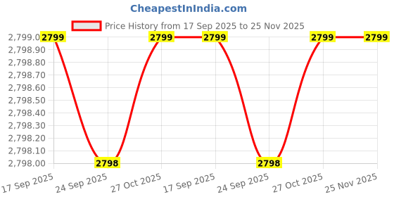 amazon.in TechMax Solution Magnetic Blocks - Build Magnet World Magic Portal Set, Magnetic Tiles Building Blocks Toddler Toys STEM Sensory Outdoor Toys (Construction, 126, Piece) Price History Graph from 17 Sep 2025 to 25 Nov 2025