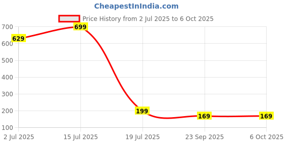amazon.in TechMax Solution Pink Bow Sprunki Plush Toys Price History Graph from 2 Jul 2025 to 5 Oct 2025