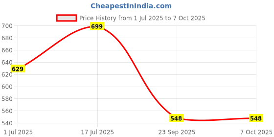 amazon.in TechMax Solution TECHMAX Sword (36cm) - Made in India - Plush Soft Sword Toy - Best Soft Toys for Gifts Price History Graph from 1 Jul 2025 to 6 Oct 2025