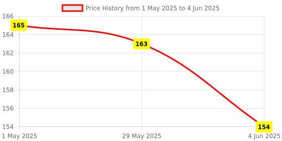 amazon.in Techmount Micro SDHC Micro SDXC to SD Memory Card Adapter Card Reader Converter High-Speed Micro SD to SD Adapter for Camera Smartphone Tablet Laptop (ONLY Adapter) (Pack of 1) Price History Graph from 1 May 2025 to 4 Jun 2025
