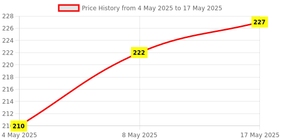 amazon.in TechMount Soft Silicone Classic Strap With Secure Buckle Lock for Redmi Watch 2 Lite/Redmi GPS Smart Watch Only, Comfort and Flexible Fitness Smart Watch Strap Price History Graph from 4 May 2025 to 17 May 2025