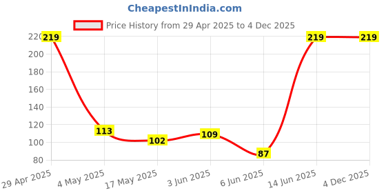 amazon.in TechMount� Wristband Band Straps Replacement Belt for Xiaomi Mi Original Bands Pack of 2 Price History Graph from 29 Apr 2025 to 2 Dec 2025