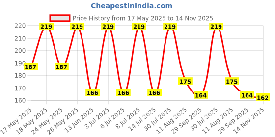 amazon.in TechMount� Wristband Band Straps Replacement Belt for Xiaomi Mi Original Bands Pack of 2 Price History Graph from 17 May 2025 to 14 Nov 2025