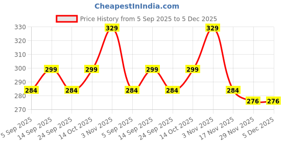 amazon.in TechNart Refill Ink for Printer Black Cartridges HP 802, 805, 678, 680, 803, 682, 46, 818, 685, 46, 21, 22, 901, 27, 703, 704, 862, 920, 808, 960 Black Ink Cartridge (1 Black 1 Syringe) Price History Graph from 5 Sep 2025 to 5 Dec 2025