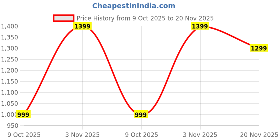amazon.in Technica Electronic USB Cable Tester PCB Test Board Fast Detector Tool Accessories for Data Cable Anomalies Quick Detection 5x5cm technica electronic Price History Graph from 9 Oct 2025 to 20 Nov 2025