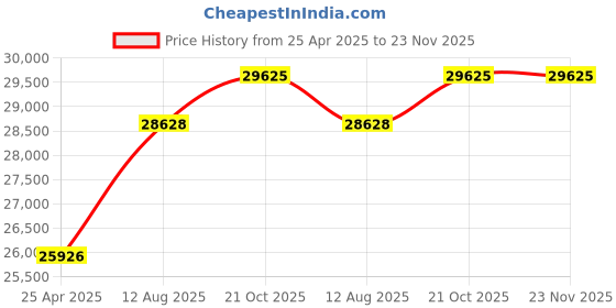 amazon.in Technical Pro RX38UR Professional Receiver with USB & SD Card Inputs technical pro Price History Graph from 25 Apr 2025 to 23 Nov 2025