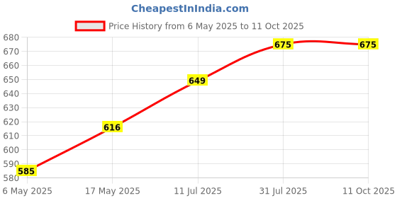 amazon.in Technix 8907313001866 Printed Yoga Brick, Pack of 2 (Blue) technix Price History Graph from 6 May 2025 to 11 Oct 2025