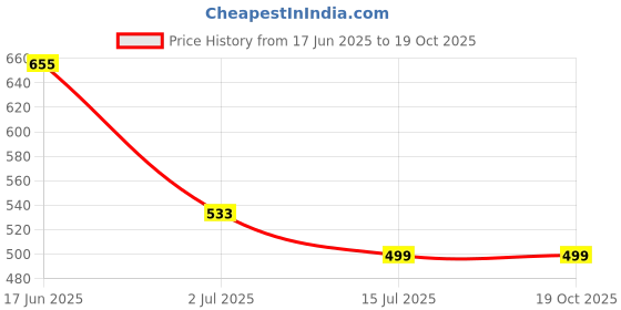 amazon.in Technix 8907313006267 Lycra-Spandex Endurance Fitness Gloves, Small (Multicolour) Price History Graph from 17 Jun 2025 to 19 Oct 2025
