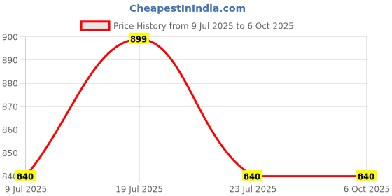 amazon.in Techno-Tirupati; Robotic Arm with 5 Degree of Freedom 3D printed plastic Parts with Nuts and Bolts Price History Graph from 9 Jul 2025 to 5 Oct 2025