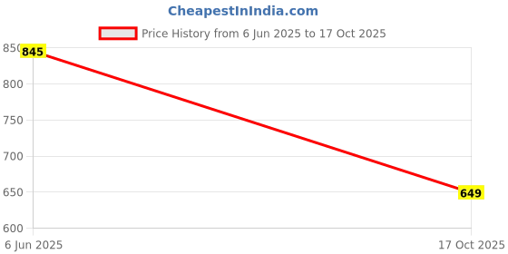 amazon.in TECHNO TRONICS 7Mm 1/4Pt 0.15 Mpa Mig Flow Meter Gas Argon Ar/Co2 Regulator Price History Graph from 6 Jun 2025 to 17 Oct 2025
