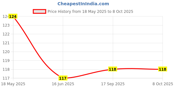 amazon.in Techno Vibes 10PCS Car Wiper Detergent Effervescent Tablets Auto Windshield Cleaner Glass Tablets Price History Graph from 18 May 2025 to 7 Oct 2025