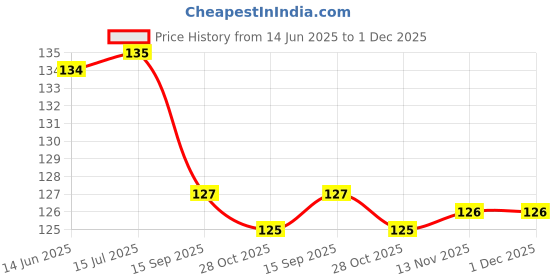 amazon.in Techno Vibes Car Accessories in 10 PCS 1Set Car Wiper Detergent Effervescent Tablets Washer Auto Windshield Cleaner Glass Wash Cleaning Tablets Price History Graph from 14 Jun 2025 to 1 Dec 2025