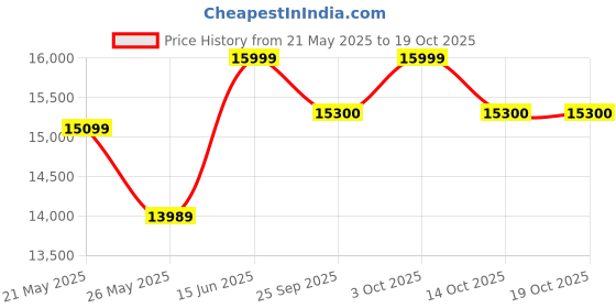 amazon.in Techno Wood 5- to 6-Person Sofa Set For Living Room - Light Grey techno Price History Graph from 21 May 2025 to 14 Oct 2025