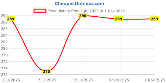 amazon.in TECHNOCHITRA Fighter Aiplanes Shape Pen Set For Kids (Set Of 2) Price History Graph from 1 Jul 2025 to 31 Oct 2025