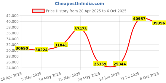 amazon.in Technologies Outdoor Rock Speaker Automated Volume Controller, Gray (SPRK65CGT) Price History Graph from 28 Apr 2025 to 6 Oct 2025