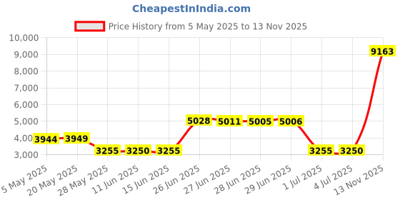 amazon.in technology parts store 1752103YP Drive Belt 5/8 x 65 Compatible with Simplicity Conquest, Broadmoor with 46", 52" Decks Lawn Riding Mower technology parts store Price History Graph from 5 May 2025 to 13 Nov 2025