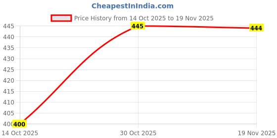 amazon.in TECHNOSPORT Boy's Regular Fit Shorts for Running, Sports & Regular Use Price History Graph from 14 Oct 2025 to 19 Nov 2025