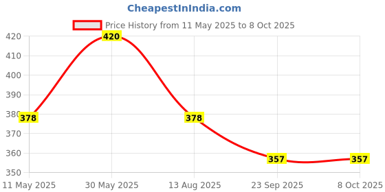 amazon.in TECHNOSPORT Boys Regular Shorts - (BSBR26_PRNT) Price History Graph from 11 May 2025 to 7 Oct 2025