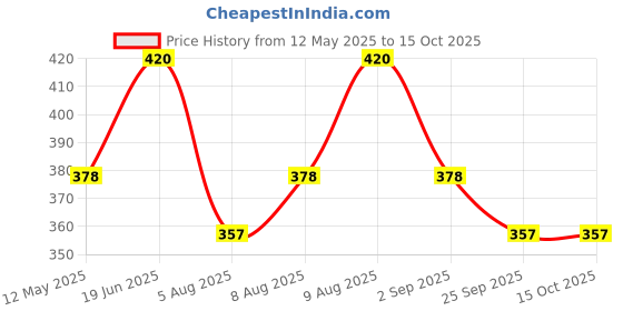 amazon.in TECHNOSPORT Boys Regular Shorts - (BSBR26_PRNT) Price History Graph from 12 May 2025 to 14 Oct 2025