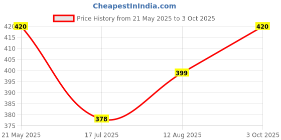 amazon.in TECHNOSPORT Boys Regular Shorts - (BSBR26_PRNT) Price History Graph from 21 May 2025 to 3 Oct 2025